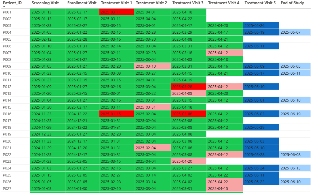 Patient visits matrix in Power BI