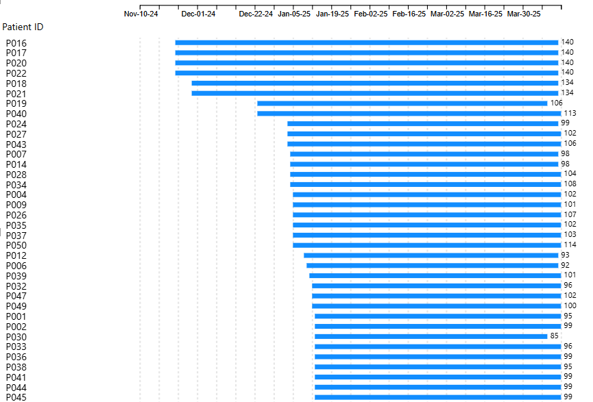 Time on treatment timeline in Power BI