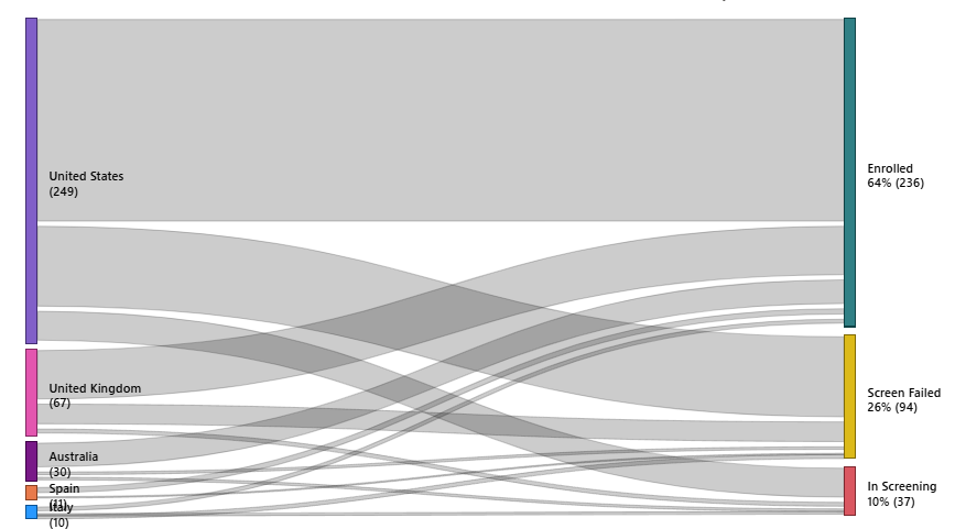 Enrollment flow by country in Power BI