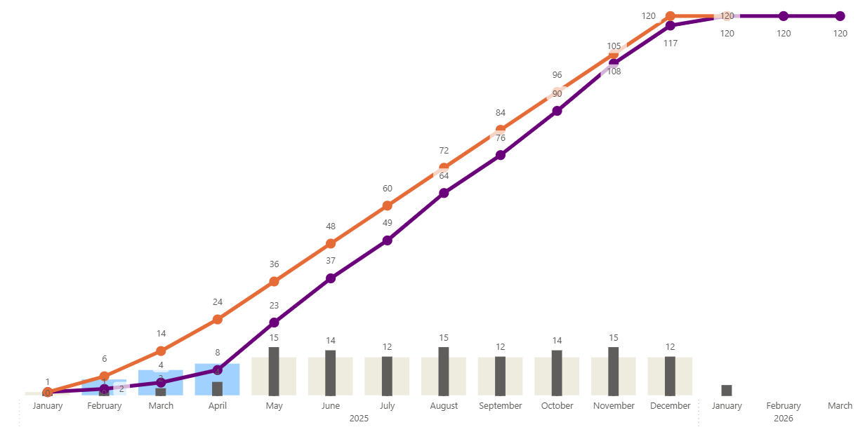 Enrollment curve in Power BI