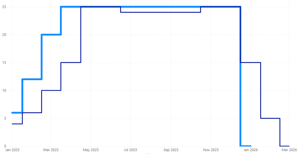 Site activation curve in Power BI