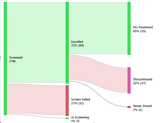Patient disposition Sankey diagram in Power BI