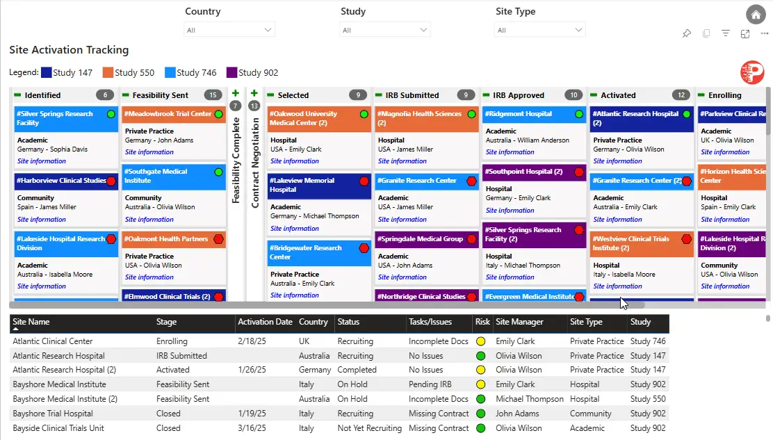Site Activation Task Board in Power BI with trial-site cards in columns from Identified to Enrolling