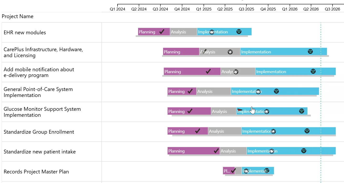 PowerGraph Gantt Timeline visual showing project phases