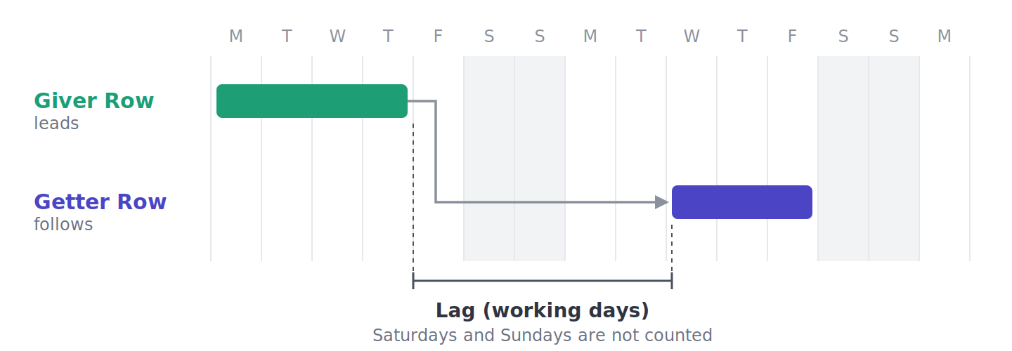 Diagram: Giver Row (teal) → Getter Row (purple), with the lag between them