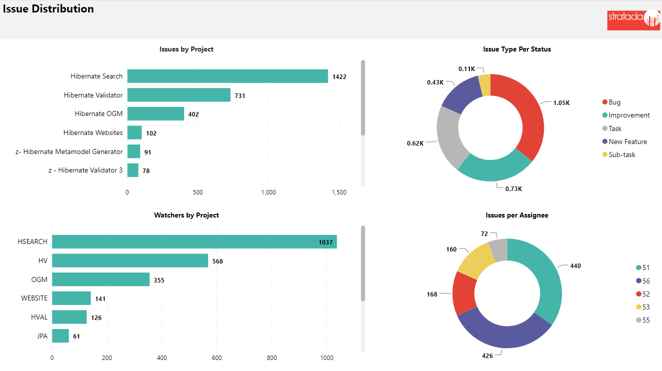 Stratada | JIRA Issue Distribution Stratada | JIRA Issue Distribution