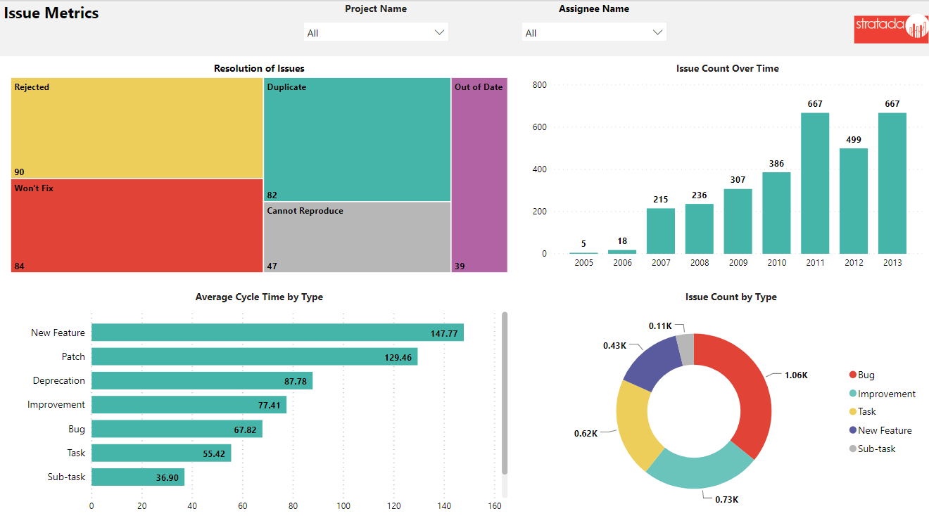 Stratada | JIRA Issue Metrics Stratada | JIRA Issue Metrics