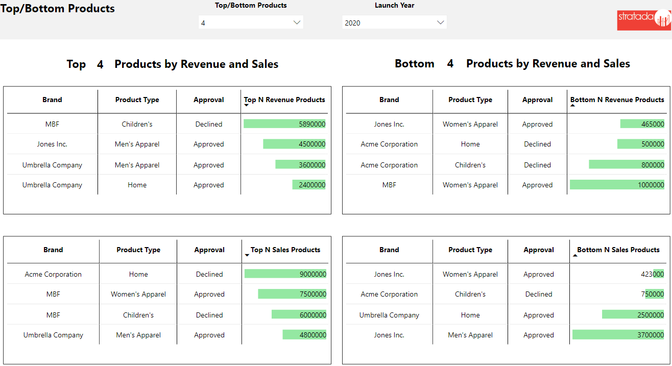 Stratada – Smartsheet – New Product Development – Top Bottom Products