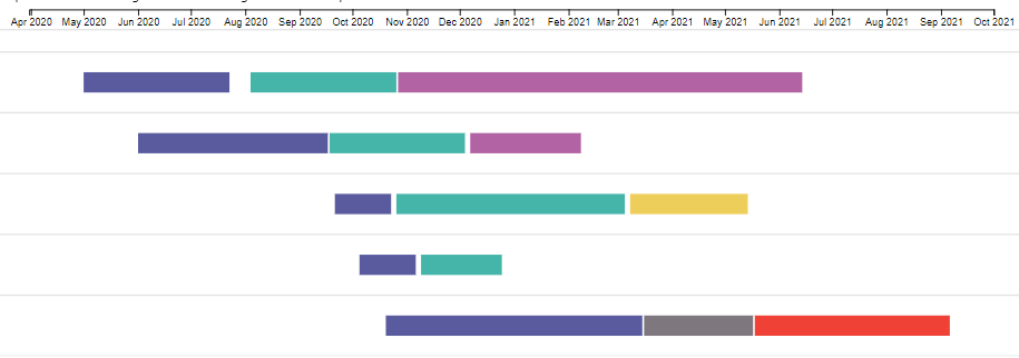 PowerGraph Gantt Timeline for Power BI - bar legend